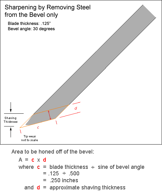 Bevel Only Calculation